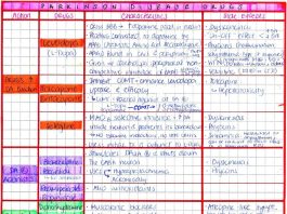 Pharmacology Notes For Nursing