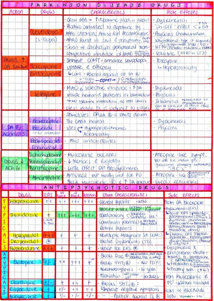 Pharmacology Notes For Nursing
